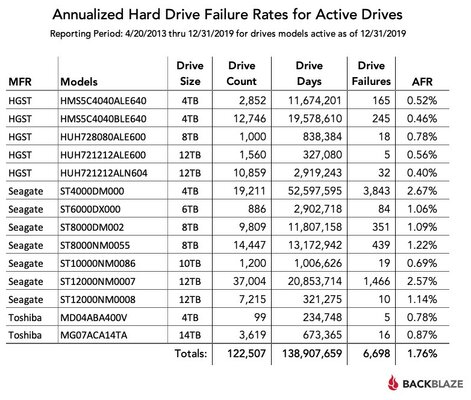 Backblaze рассказала о самых надёжных жёстких дисках по итогам 2019 года